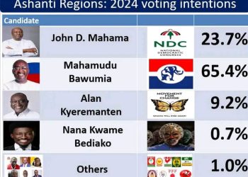 Election 2024: NPP popularity drop, Alan gains more in a new poll