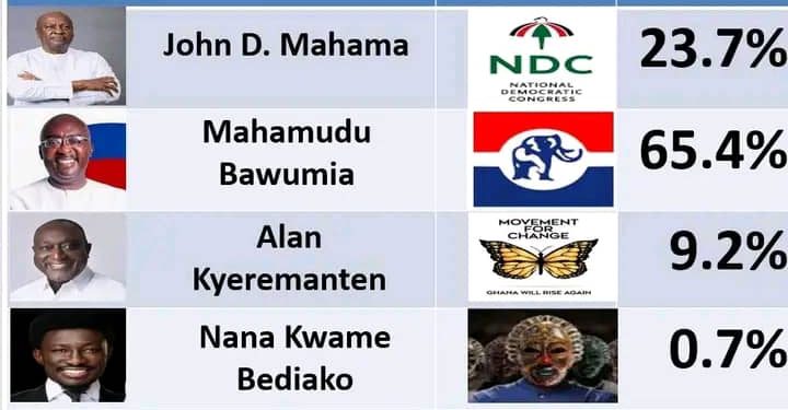 Election 2024: NPP popularity drop, Alan gains more in a new poll