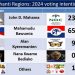 Election 2024: NPP popularity drop, Alan gains more in a new poll
