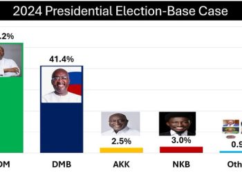 Election 2024: Mahama to win with 52.2% – Global InfoAnalytics
