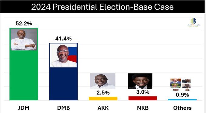 Election 2024: Mahama to win with 52.2% – Global InfoAnalytics