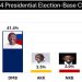 Election 2024: Mahama to win with 52.2% – Global InfoAnalytics