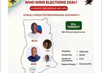 Director of Research and Innovation, KsTU  Dr. Smart Sarpong predicts run-off for December 7th polls