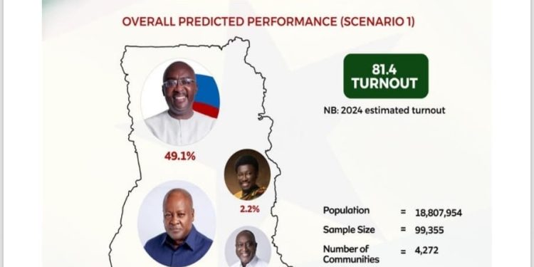 Director of Research and Innovation, KsTU  Dr. Smart Sarpong predicts run-off for December 7th polls