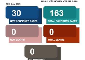 Mpox cases rise to 163 as of June 30, 2025
