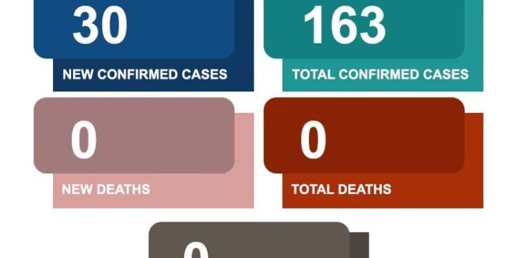 Mpox cases rise to 163 as of June 30, 2025